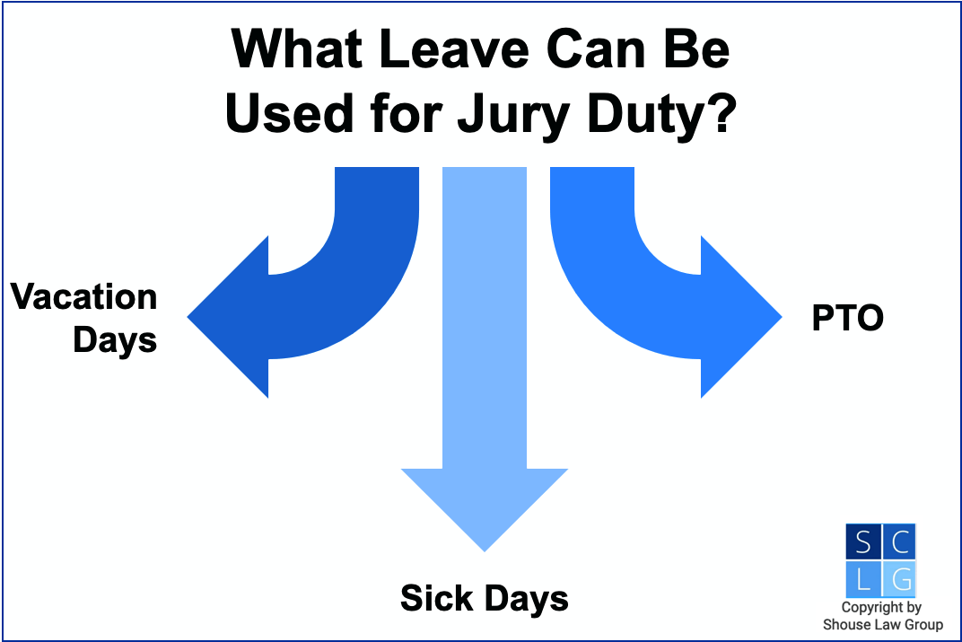 Gráfico que muestra tipos de permisos que puede tomar para el servicio de jurado, como licencia por enfermedad y días de vacaciones