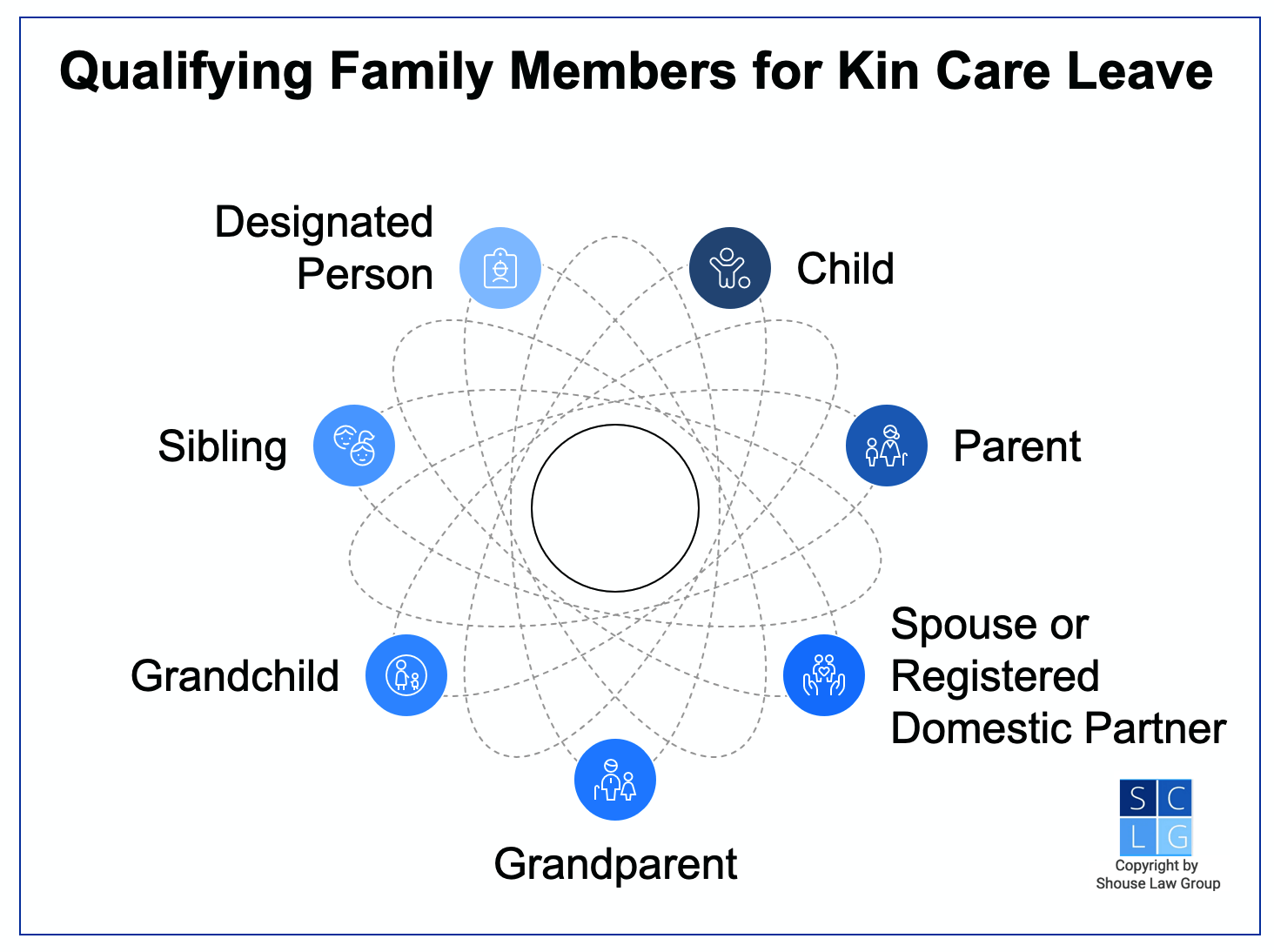 Gráfico que muestra los familiares calificados para la licencia por cuidado de familiares, como hermanos e hijos