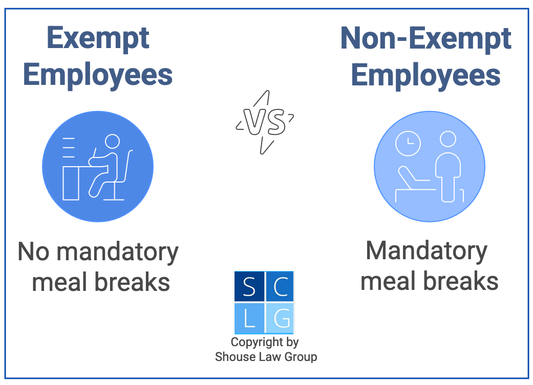 Graphic that shows non-exempt employees in California get meal breaks while exempt employees are not automatically entitled to them