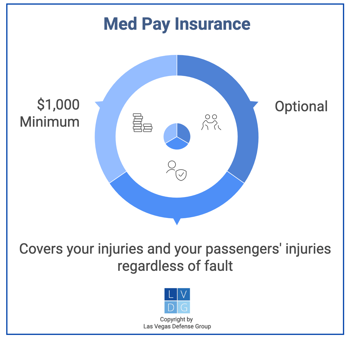 Gráfico que muestra que Med Pay en Nevada es un seguro opcional que lo cubre a usted y sus lesiones independientemente de la culpa