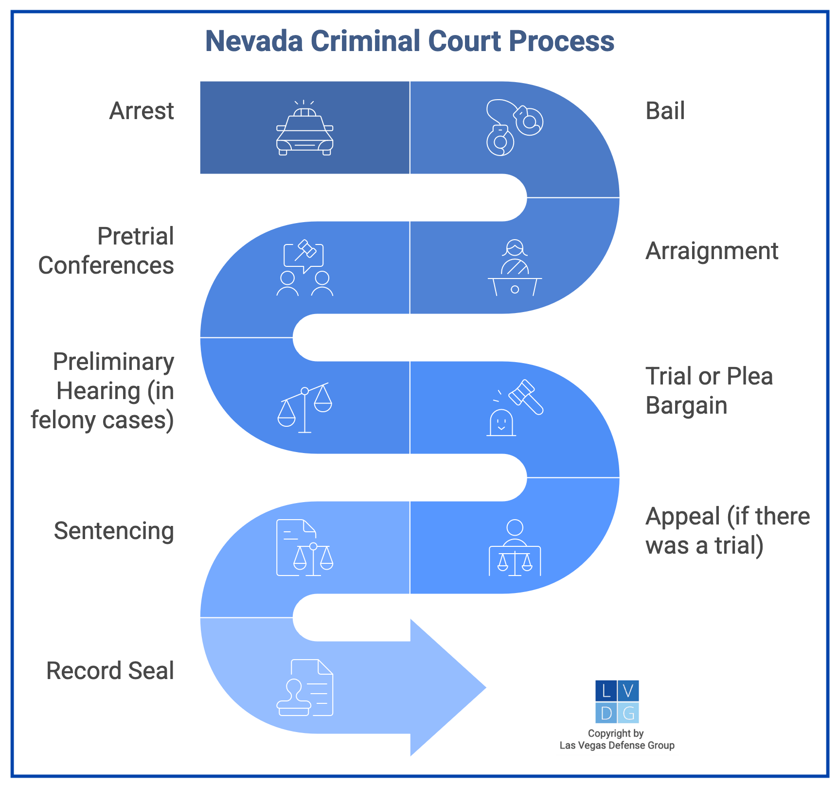 Diagrama de flujo del proceso penal de Nevada desde el arresto hasta el sellado del historial