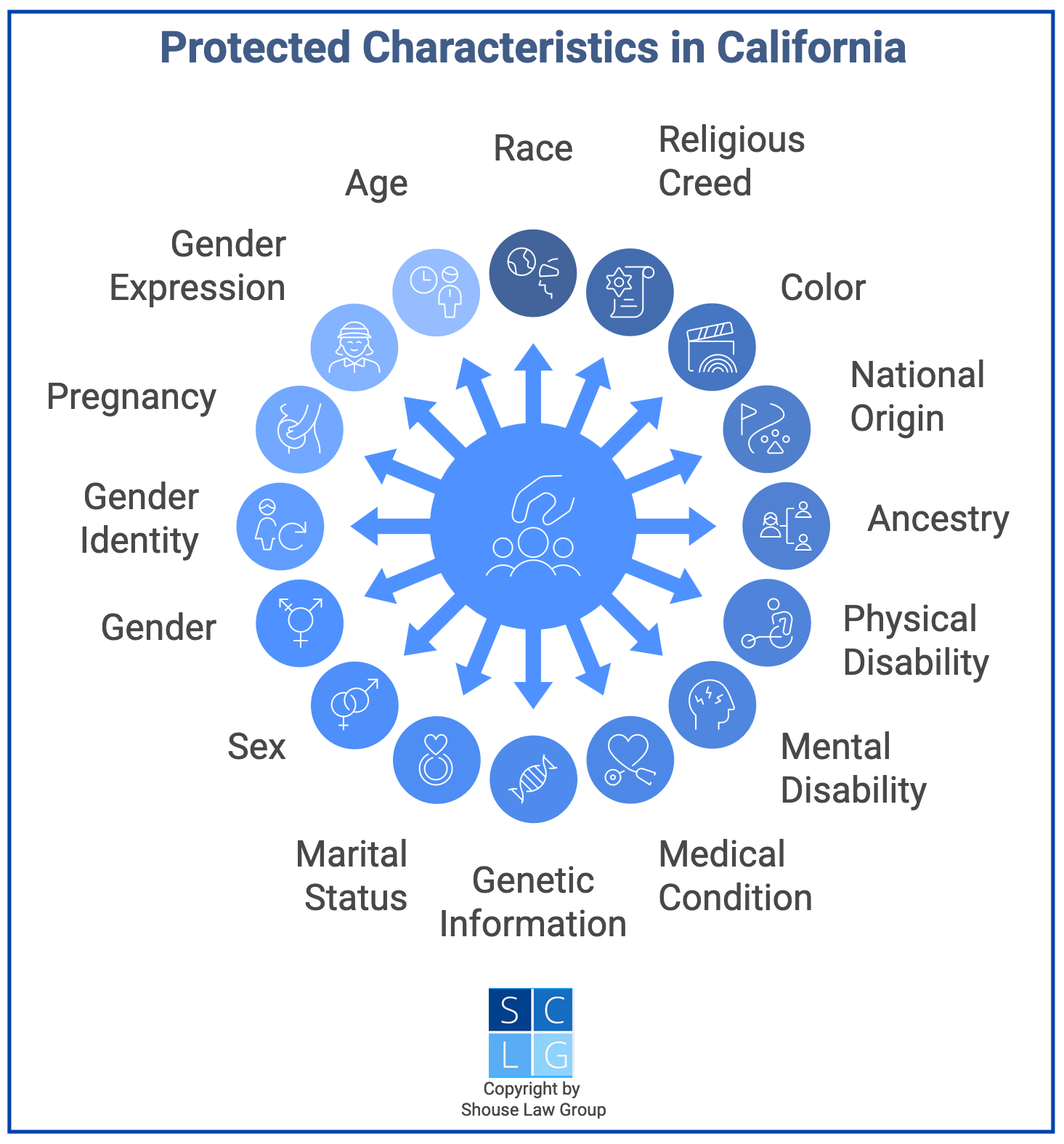 Gráfico que muestra características protegidas en California respecto a la discriminación laboral
