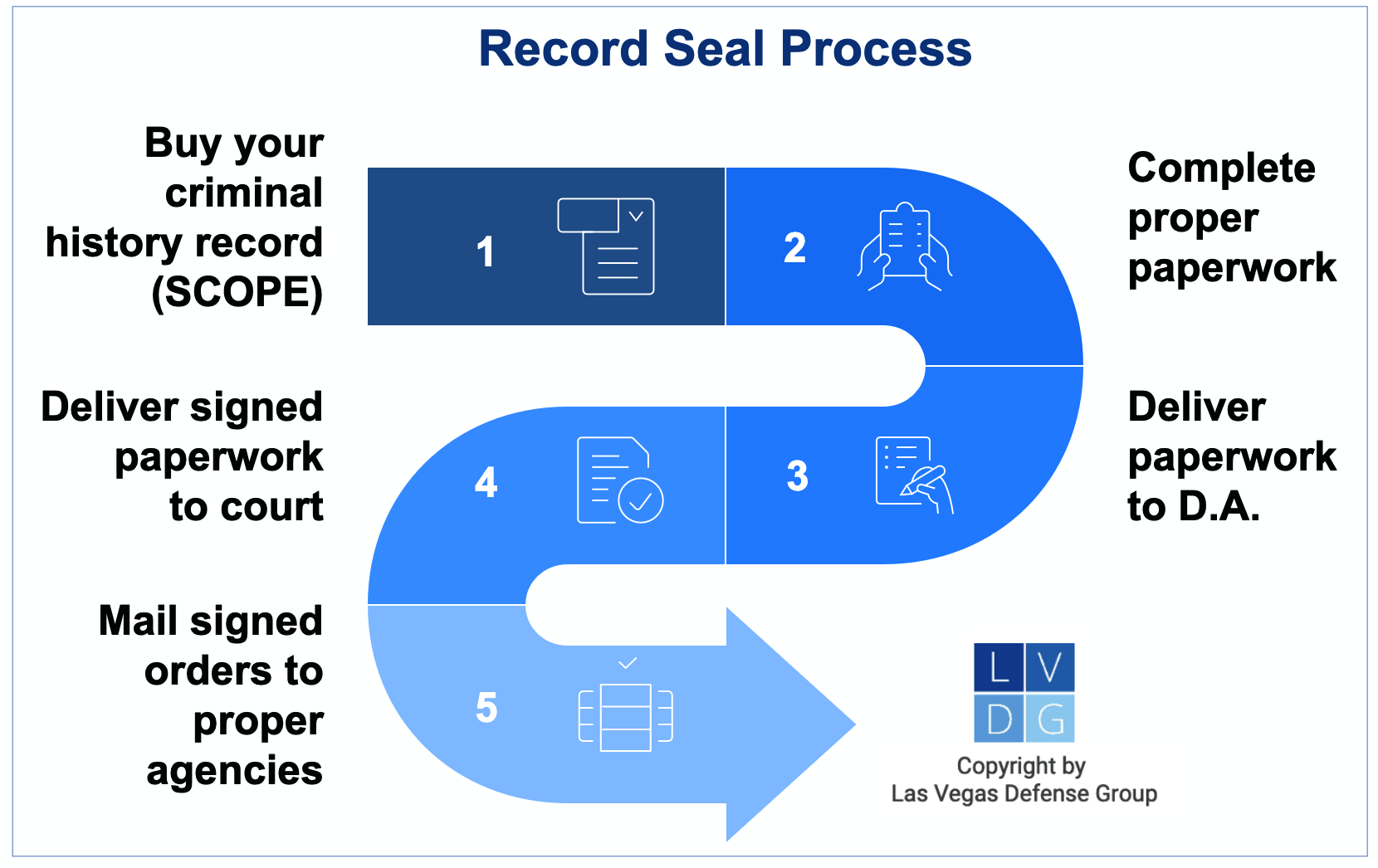 Graphic that shows steps to getting a Nevada record seal, including getting your SCOPE, filing a petition to seal, and sending the order to seal to all the agencies with copies of your record