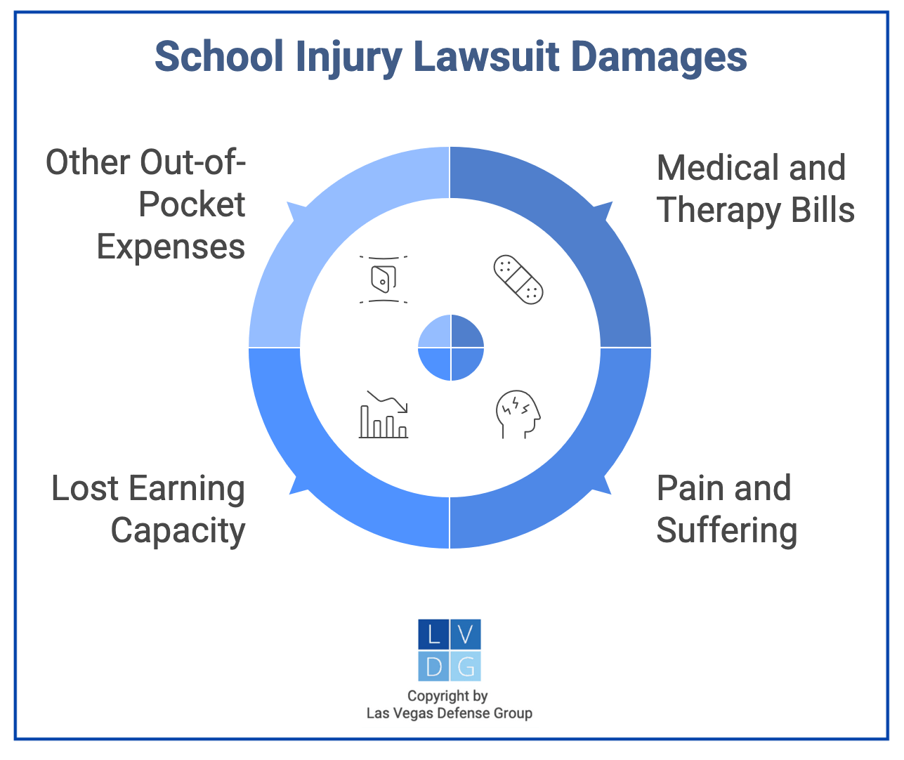 Gráfico que muestra los daños por demandas por lesiones escolares en Nevada, como facturas médicas y dolor y sufrimiento