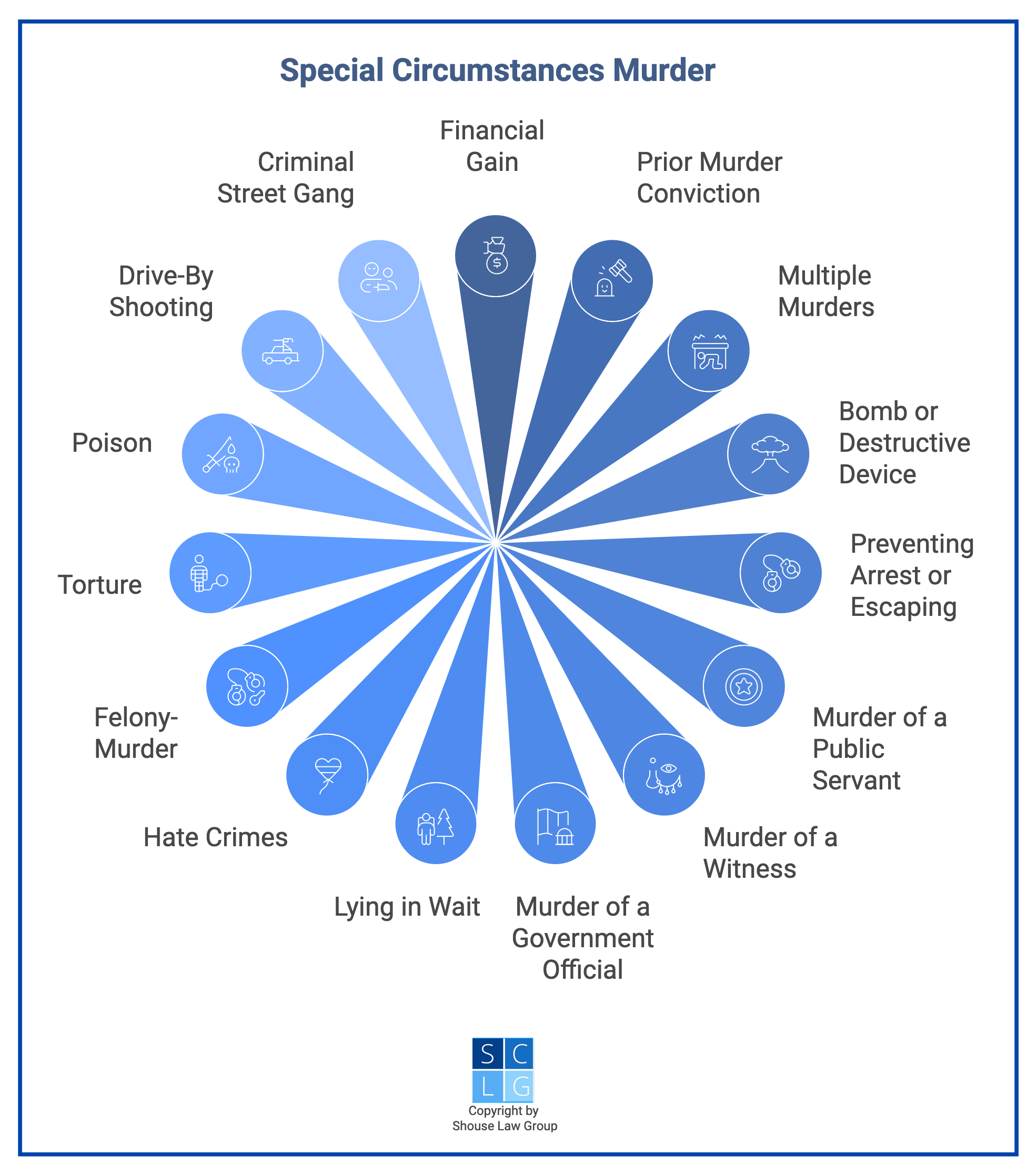 Gráfico que muestra todas las circunstancias especiales de California en casos de asesinato