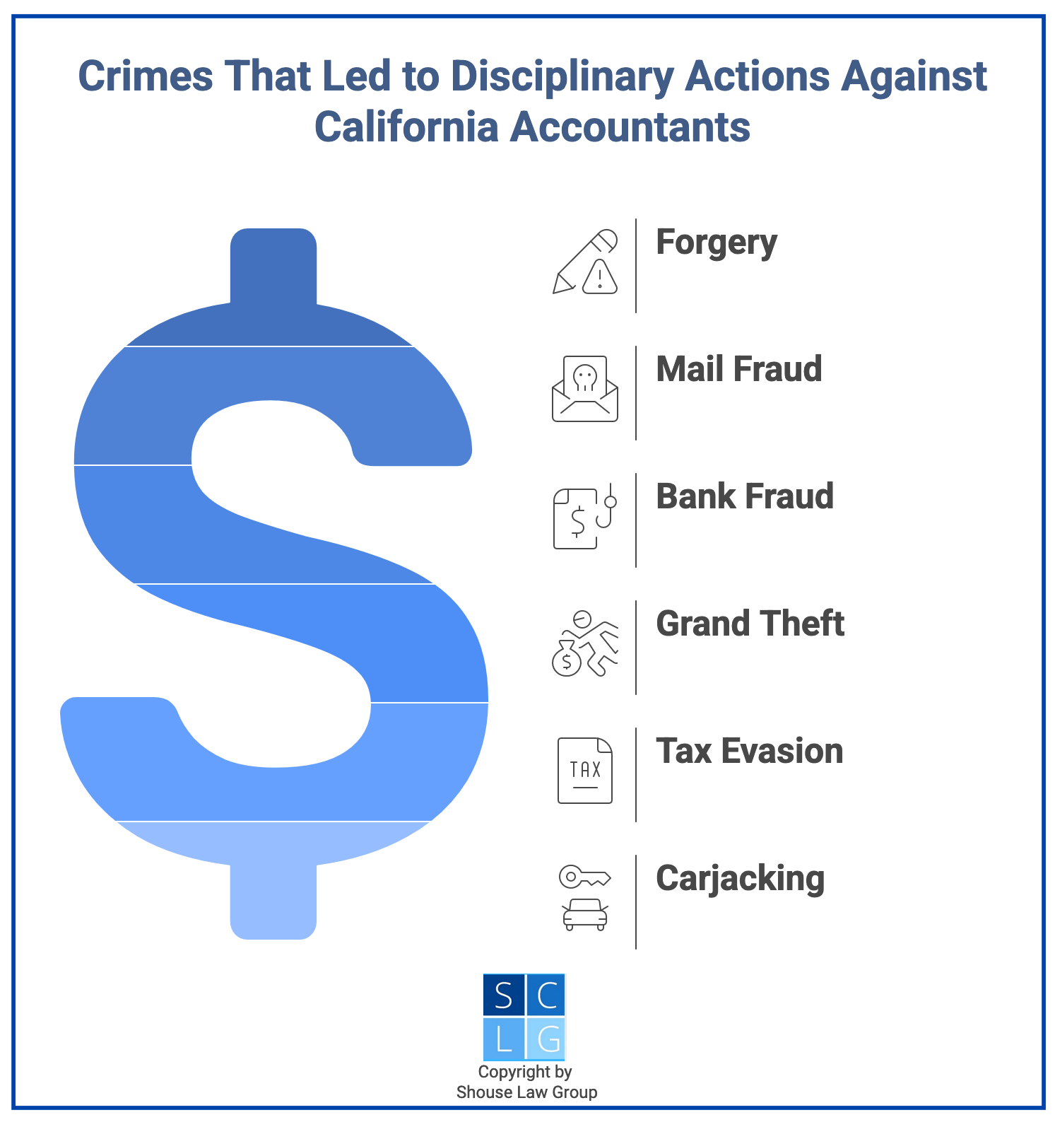 Gráfico que muestra delitos que han provocado acciones disciplinarias contra contadores, como falsificación y fraude bancario