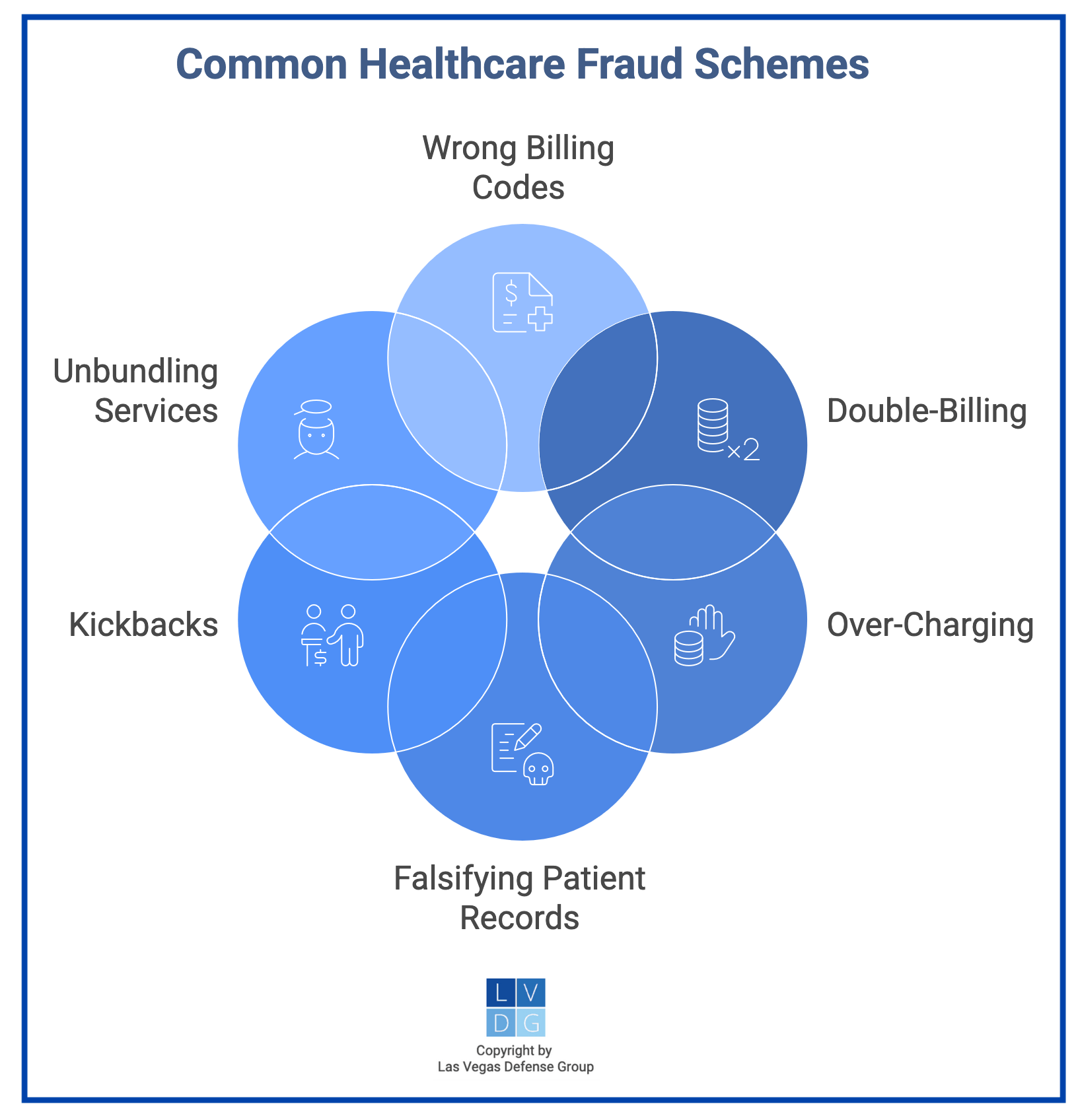 Gráfico que muestra esquemas comunes de fraude en el cuidado de la salud en Nevada, como recibir sobornos y doble facturación