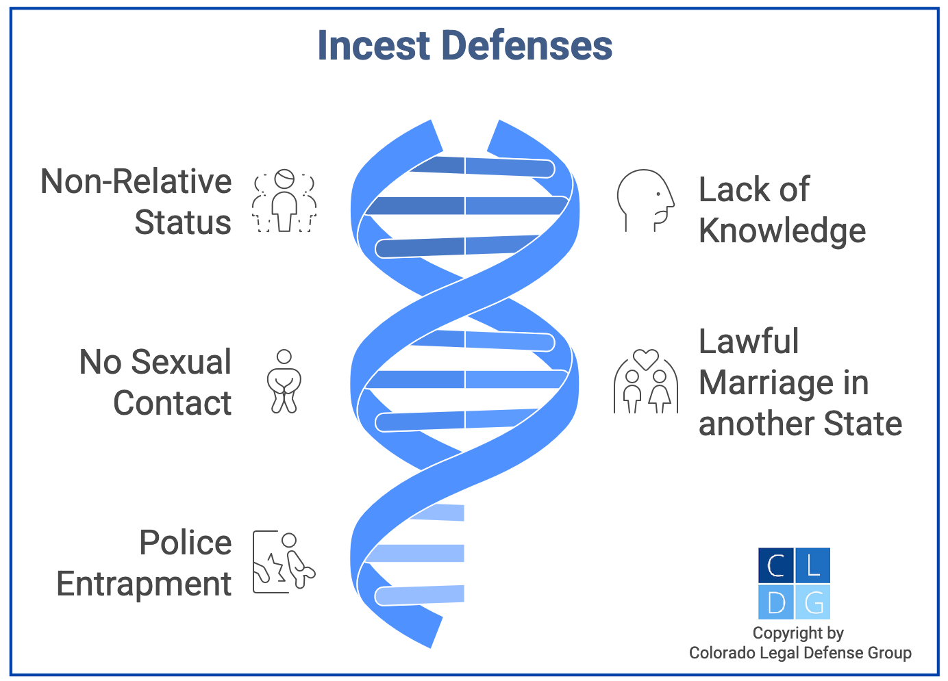 Gráfico que muestra posibles defensas para defensas de incesto en Colorado, como falta de conducta consciente o sin contacto sexual