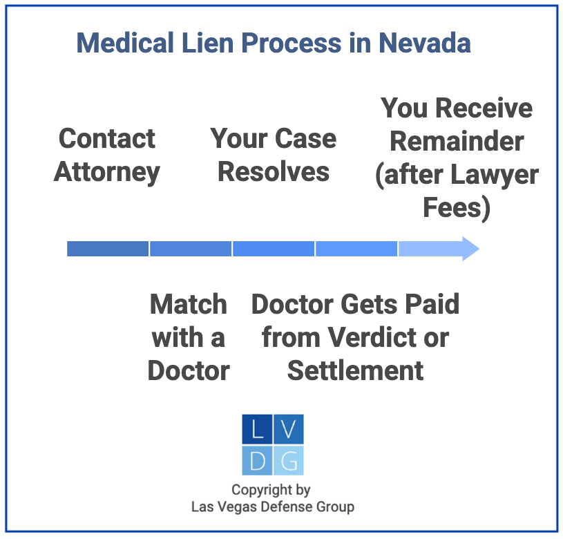 Flowchart of medical lien process in Nevada, from contacting and attorney and getting matched to the doctor getting paid out of the verdict or settlement