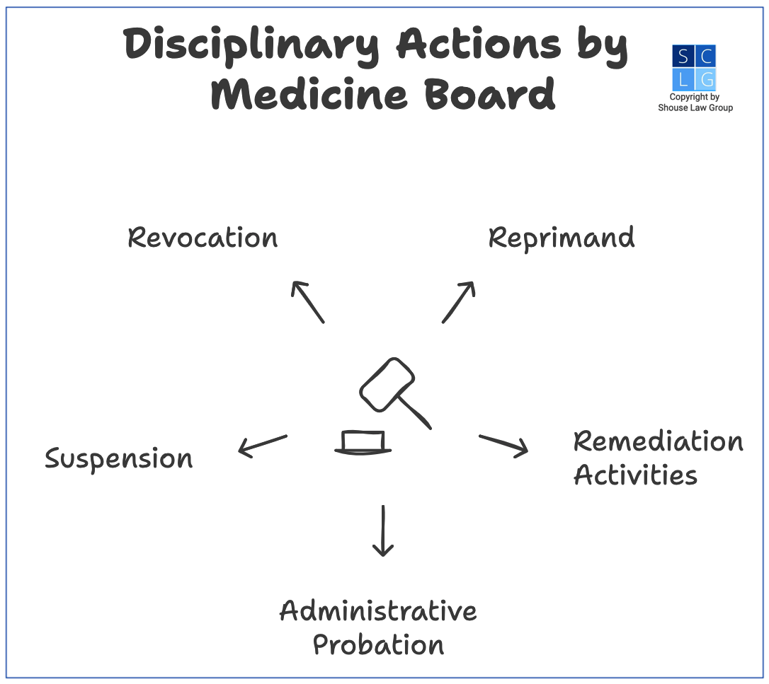 Gráfico que muestra posibles acciones de la Junta Médica de California, incluyendo revocar la licencia de un médico por mala conducta