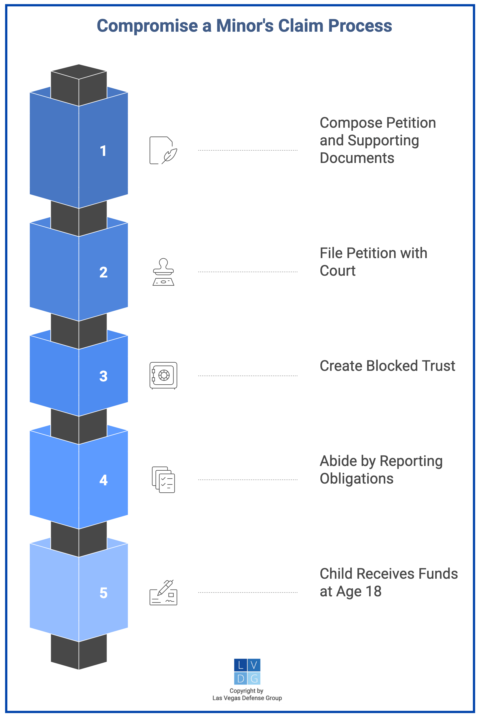 Diagrama de flujo del proceso para el compromiso de la reclamación de un menor en Nevada