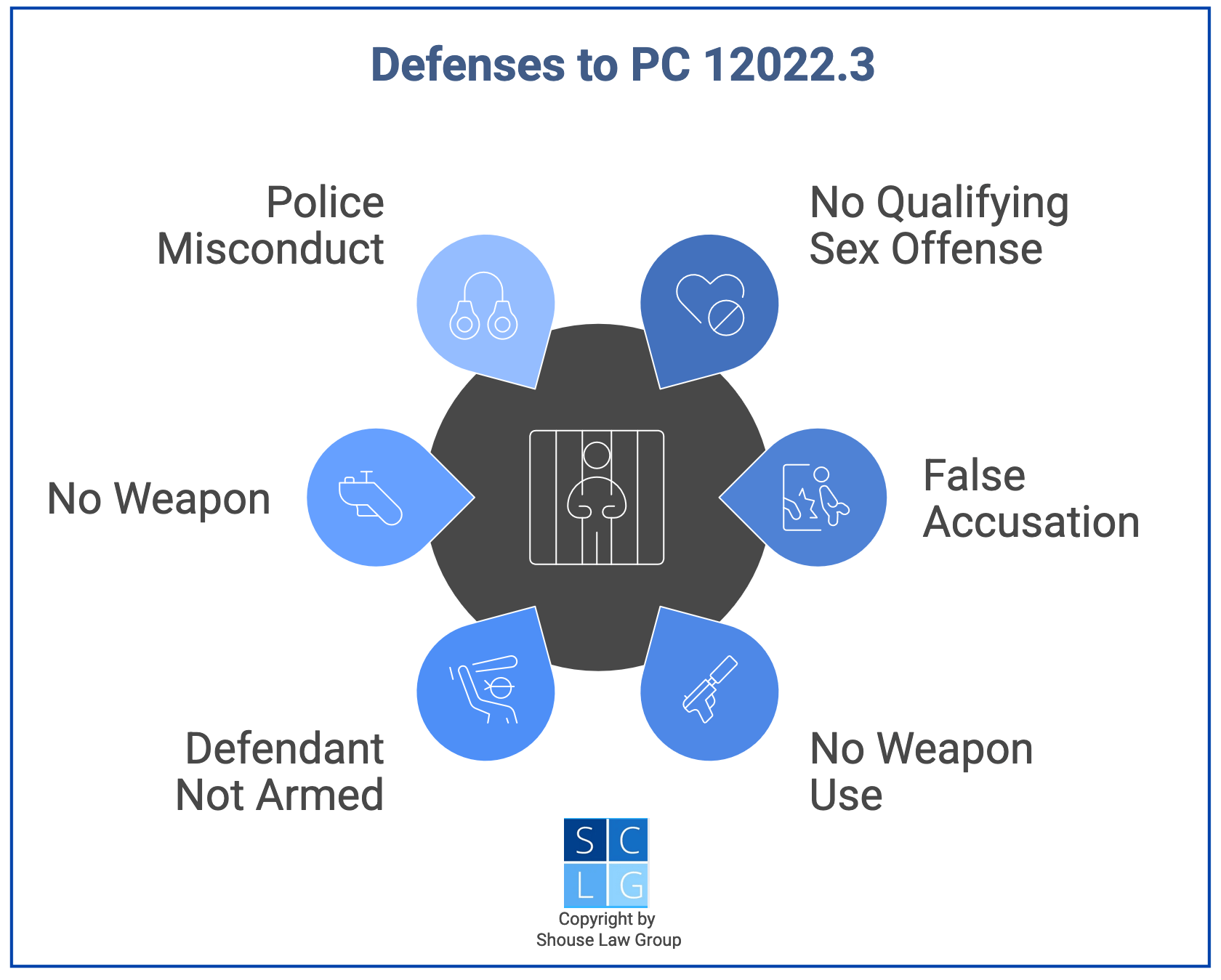 Gráfico que muestra defensas contra cargos bajo el PC 12022.3 en California