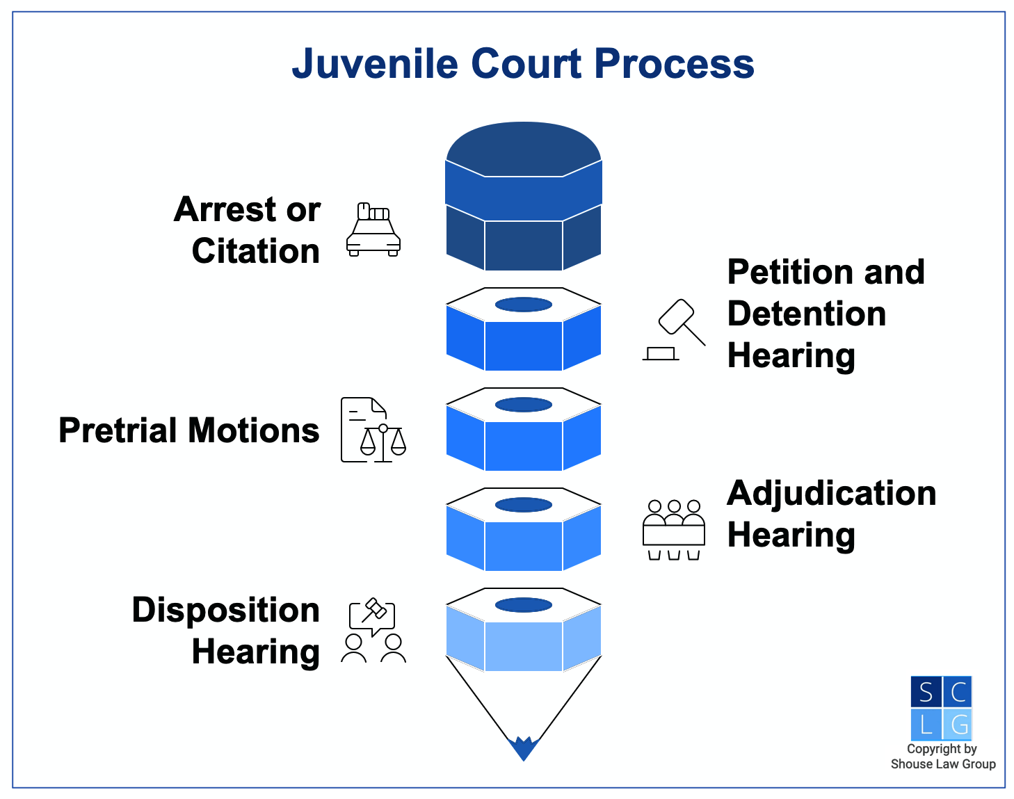 Graphic that shows juvenile court process, from arrest/citation to adjudication hearing and disposition hearing.