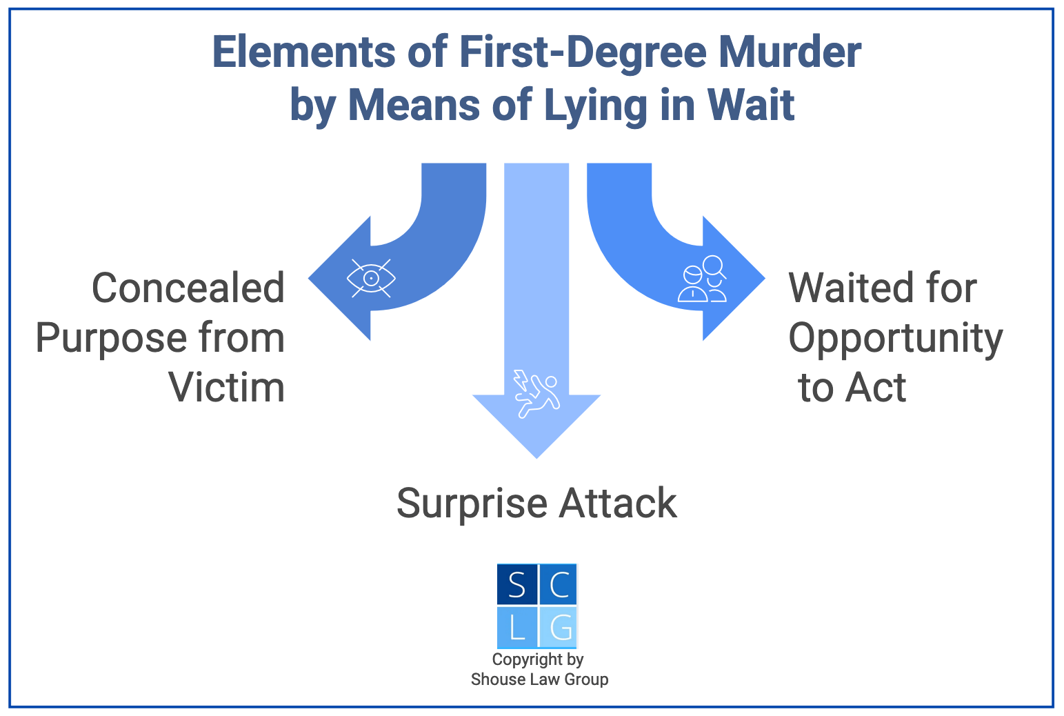 Gráfico que muestra los elementos del asesinato en primer grado por acecho en California