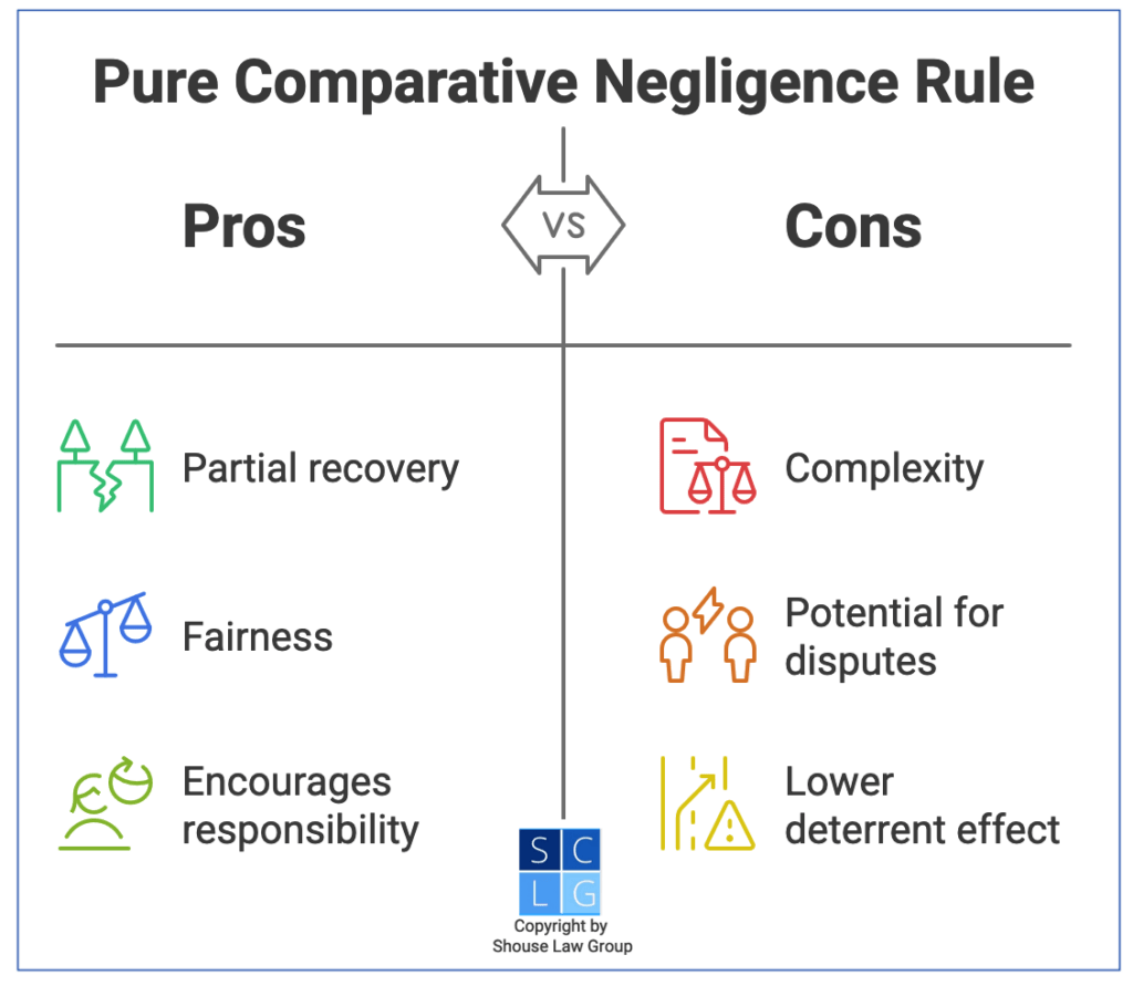 Gráfico que muestra los pros y los contras de la regla de negligencia comparativa pura